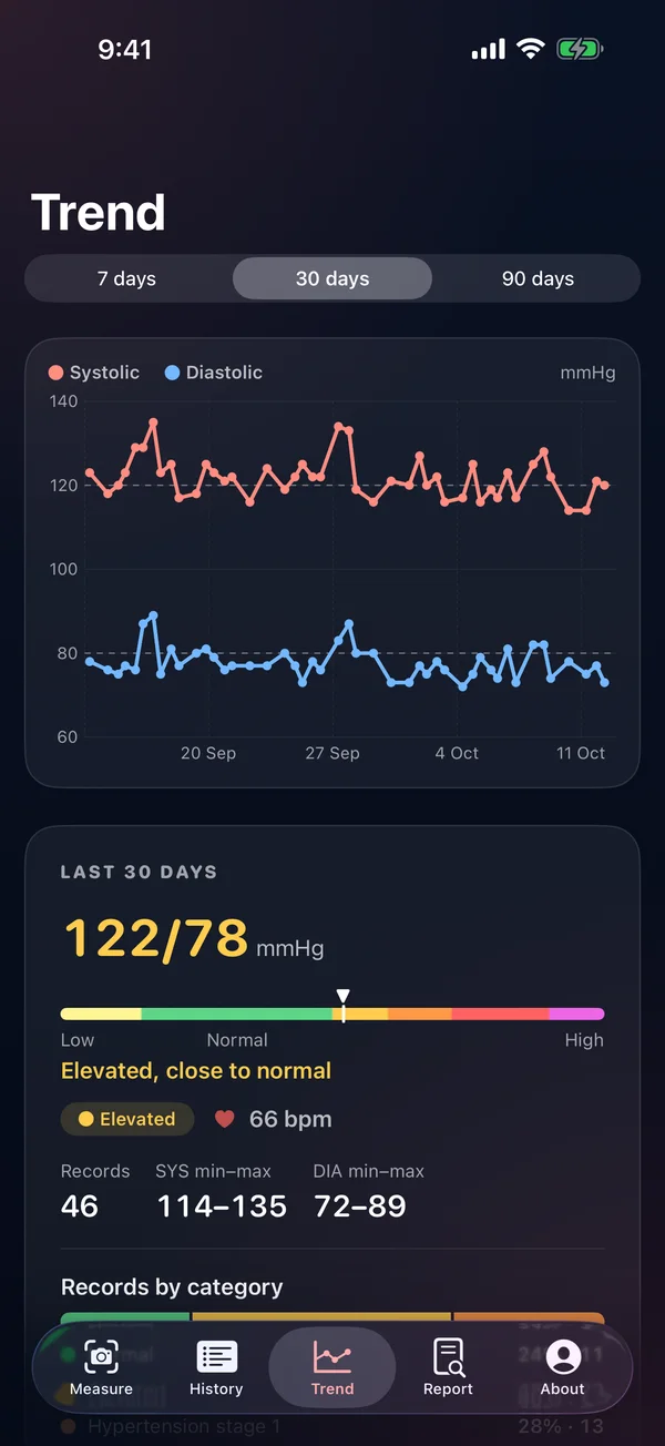 Trend — 7, 30 or 90 days