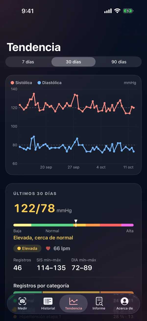 Tendencia — 7, 30 o 90 días